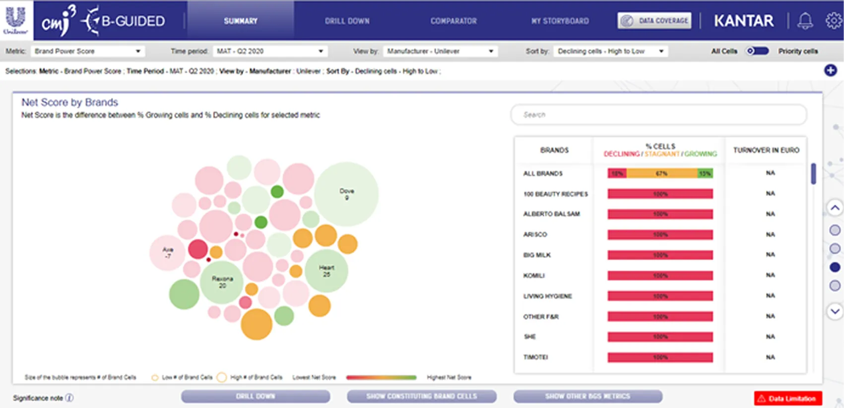 Summary by brand: Net Score by brand, as a bubble chart and a brands table.