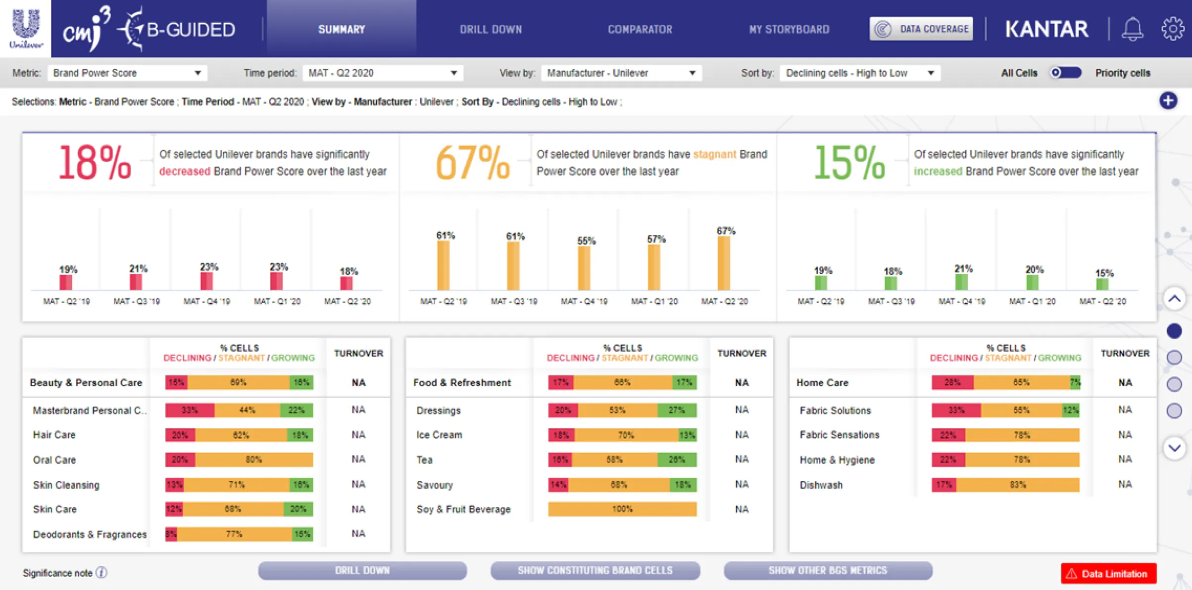 Summary view: overall Brand Power Score across Unilever's categories.